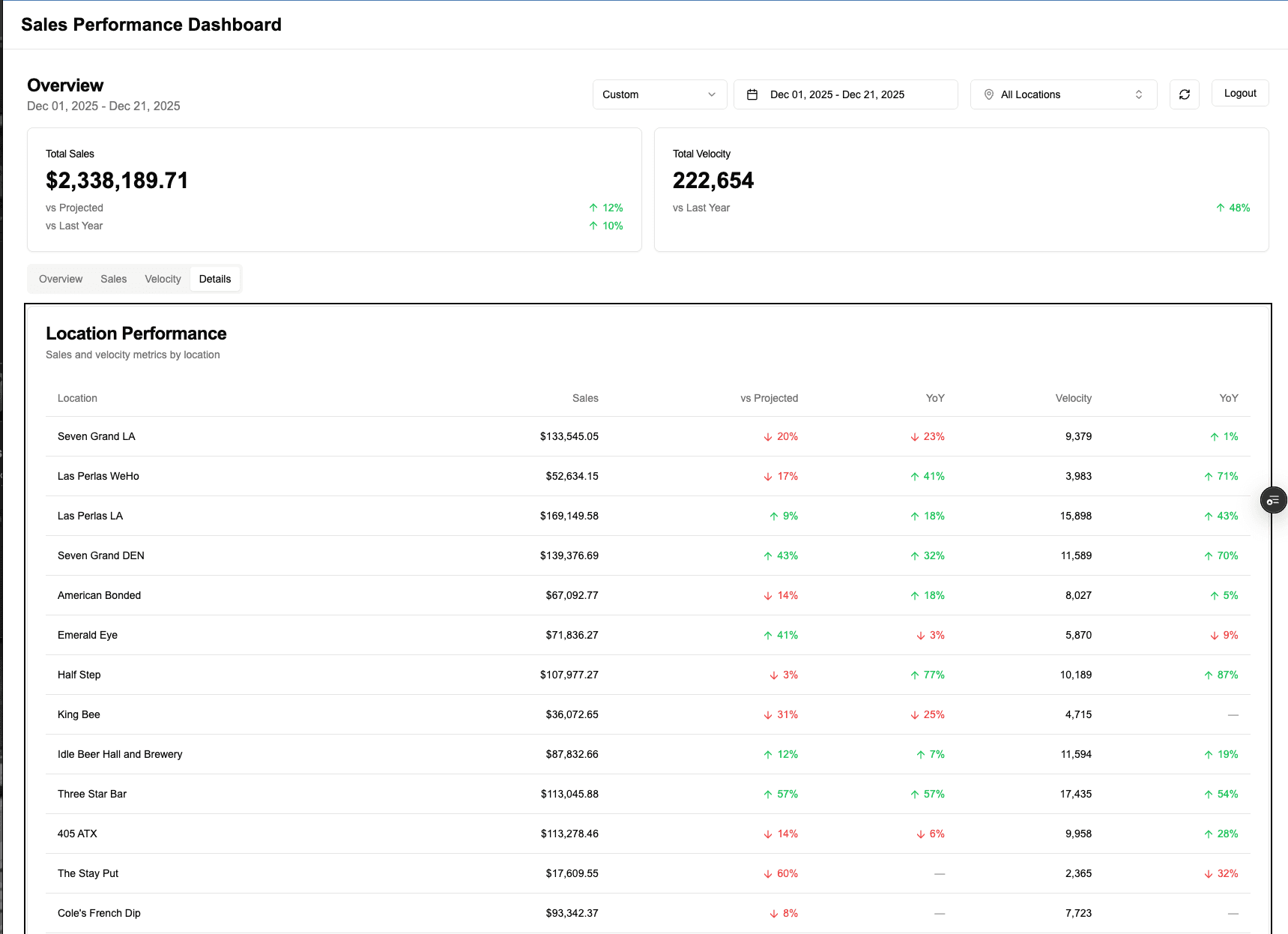 Pouring with Heart Sales Dashboard screenshot 2