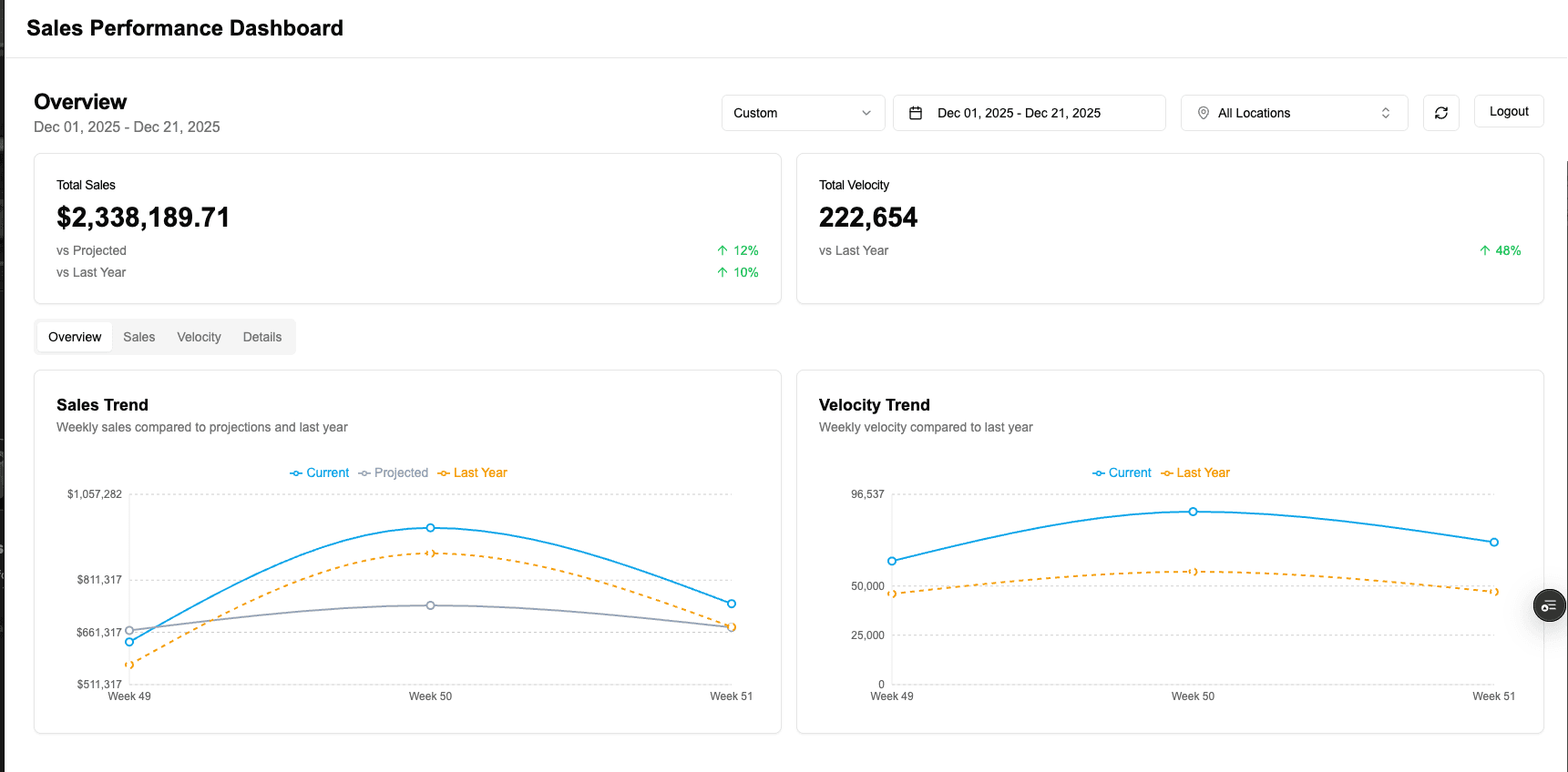 Pouring with Heart Sales Dashboard